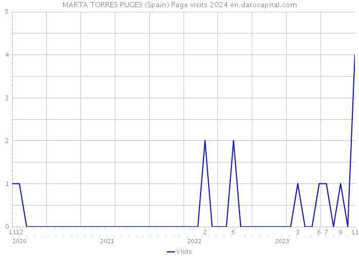 MARTA TORRES PUGES (Spain) Page visits 2024 