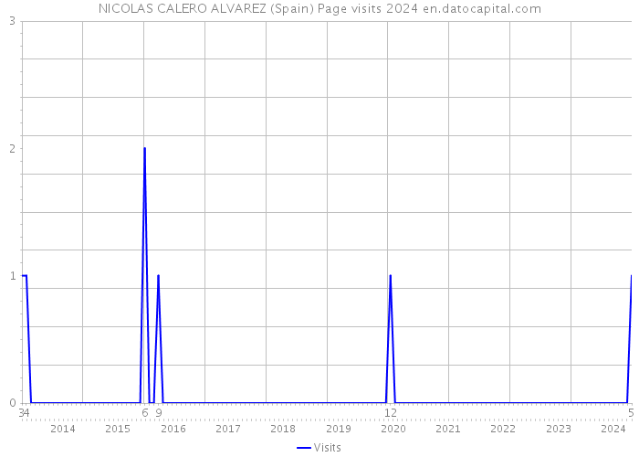 NICOLAS CALERO ALVAREZ (Spain) Page visits 2024 