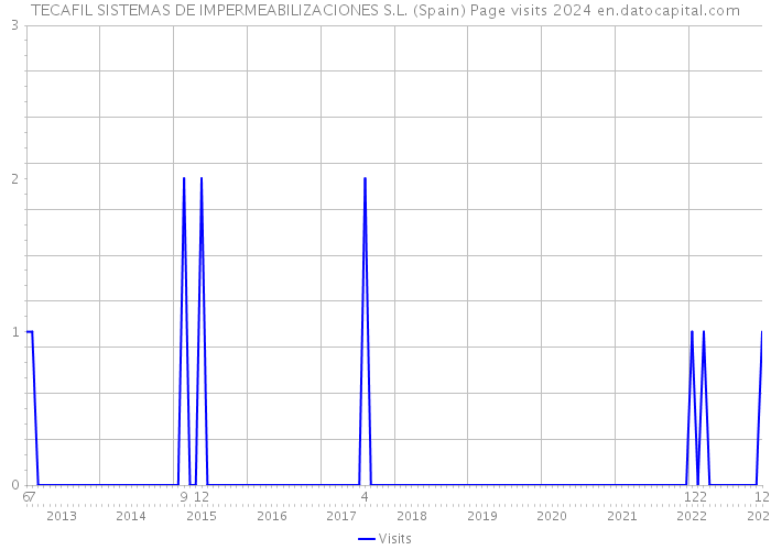 TECAFIL SISTEMAS DE IMPERMEABILIZACIONES S.L. (Spain) Page visits 2024 