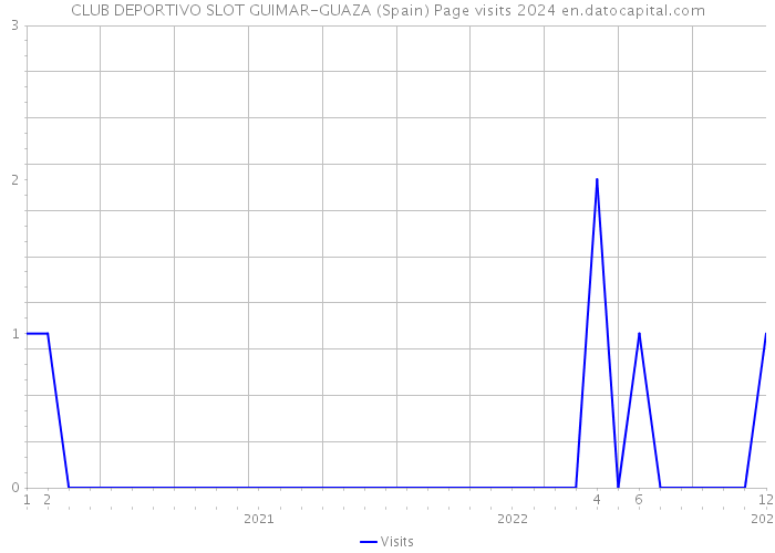 CLUB DEPORTIVO SLOT GUIMAR-GUAZA (Spain) Page visits 2024 