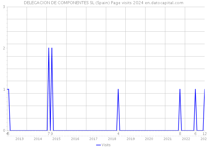 DELEGACION DE COMPONENTES SL (Spain) Page visits 2024 