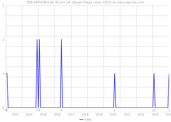 ESKARRA BOLSA SICAV SA (Spain) Page visits 2024 