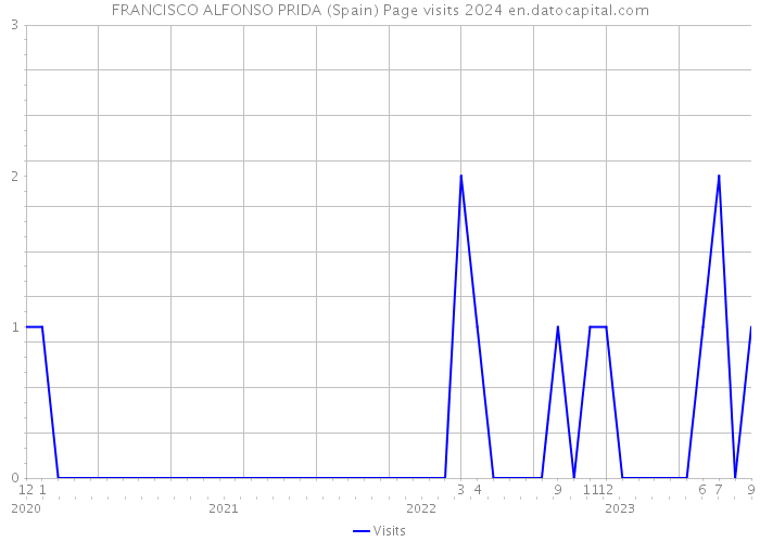 FRANCISCO ALFONSO PRIDA (Spain) Page visits 2024 