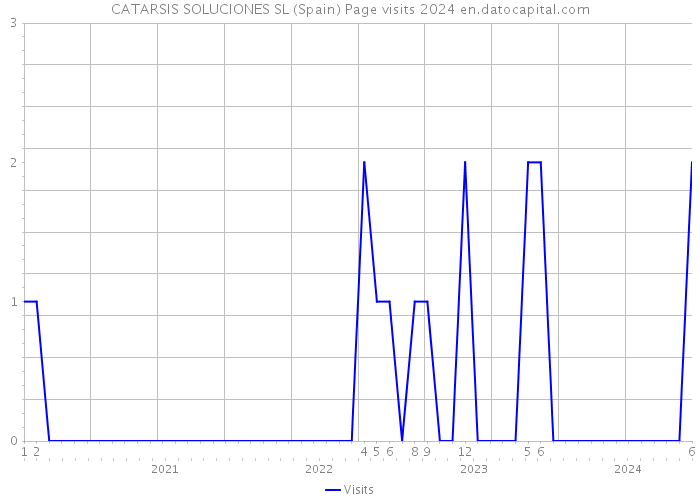 CATARSIS SOLUCIONES SL (Spain) Page visits 2024 