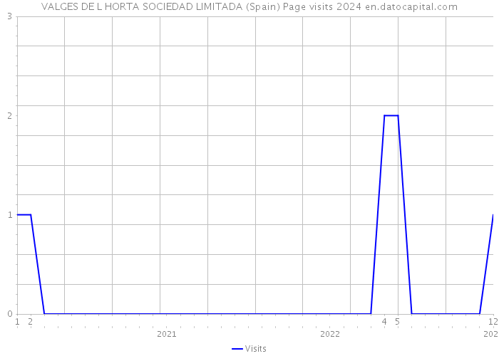 VALGES DE L HORTA SOCIEDAD LIMITADA (Spain) Page visits 2024 