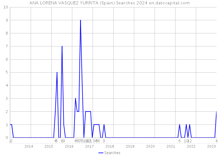 ANA LORENA VASQUEZ YURRITA (Spain) Searches 2024 