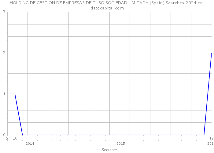 HOLDING DE GESTION DE EMPRESAS DE TUBO SOCIEDAD LIMITADA (Spain) Searches 2024 