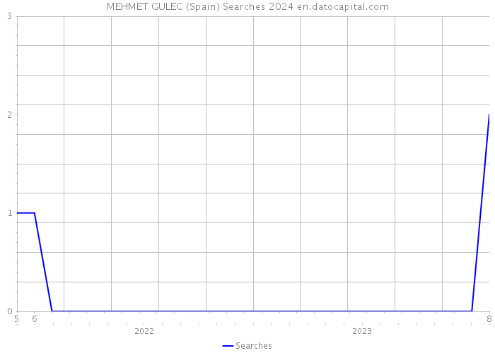 MEHMET GULEC (Spain) Searches 2024 