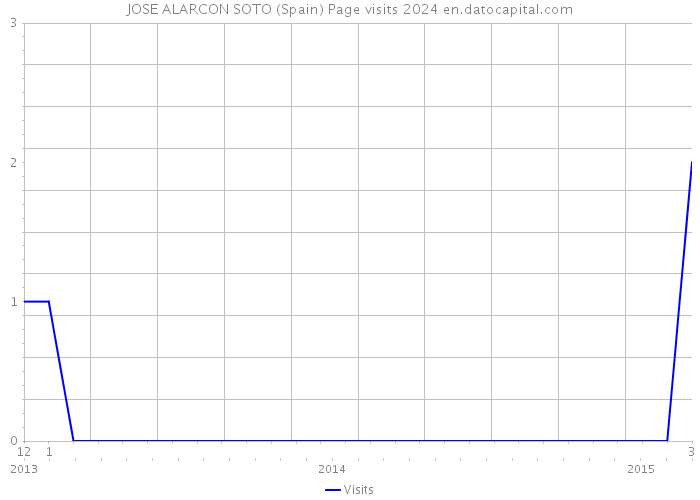 JOSE ALARCON SOTO (Spain) Page visits 2024 