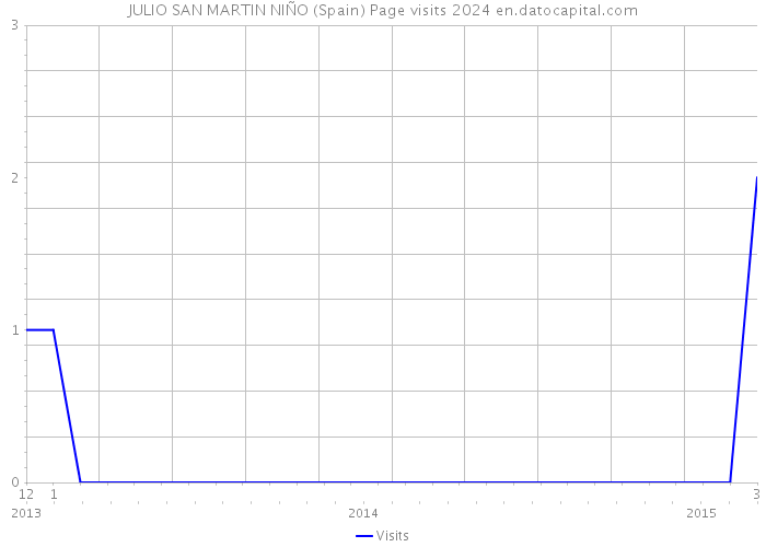 JULIO SAN MARTIN NIÑO (Spain) Page visits 2024 