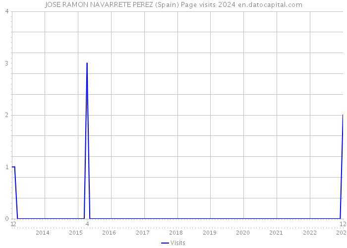 JOSE RAMON NAVARRETE PEREZ (Spain) Page visits 2024 