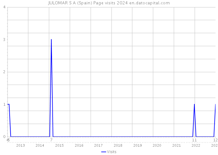JULOMAR S A (Spain) Page visits 2024 