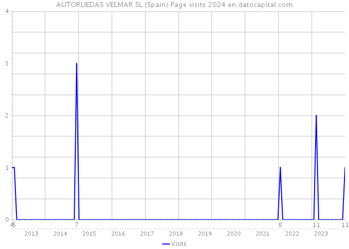 AUTORUEDAS VELMAR SL (Spain) Page visits 2024 