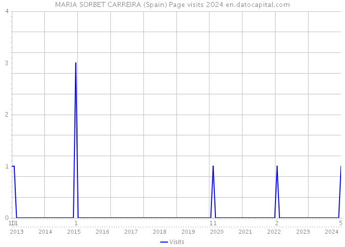 MARIA SORBET CARREIRA (Spain) Page visits 2024 