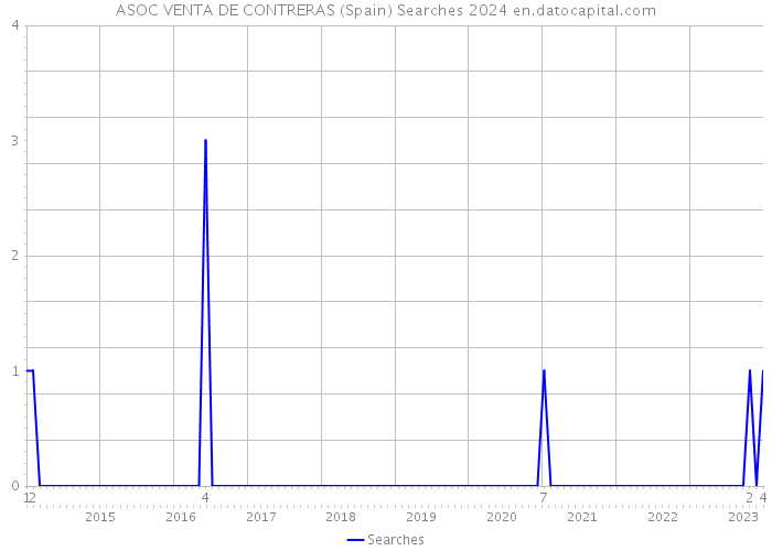 ASOC VENTA DE CONTRERAS (Spain) Searches 2024 