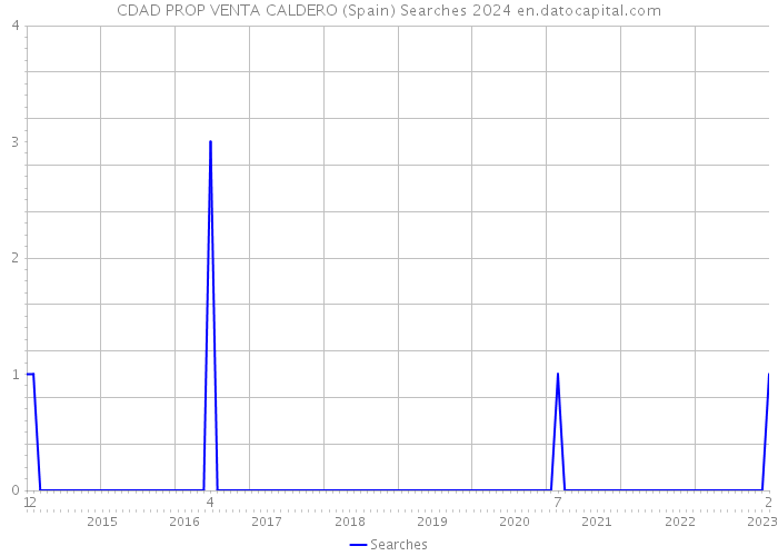 CDAD PROP VENTA CALDERO (Spain) Searches 2024 