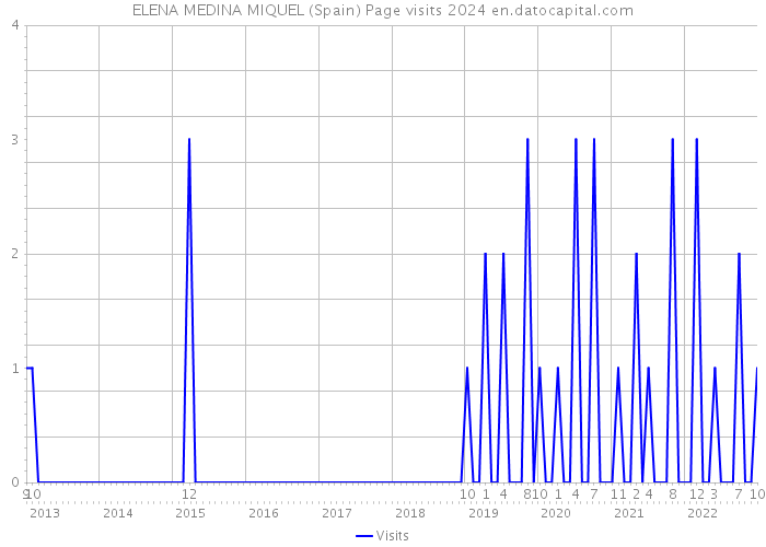 ELENA MEDINA MIQUEL (Spain) Page visits 2024 