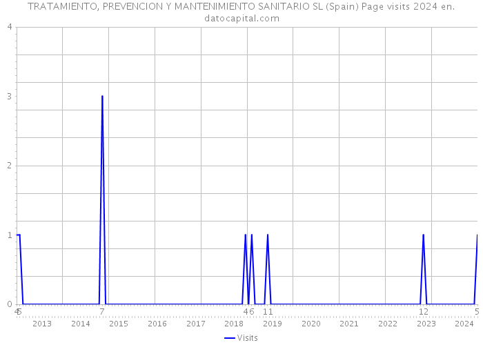 TRATAMIENTO, PREVENCION Y MANTENIMIENTO SANITARIO SL (Spain) Page visits 2024 