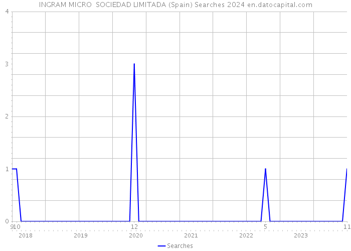 INGRAM MICRO SOCIEDAD LIMITADA (Spain) Searches 2024 