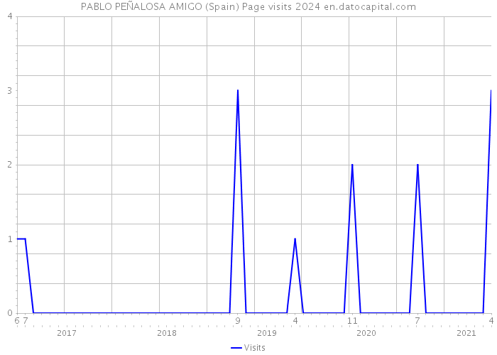 PABLO PEÑALOSA AMIGO (Spain) Page visits 2024 