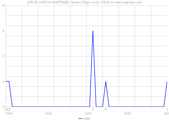 JORGE GARCIA MARTINEZ (Spain) Page visits 2024 