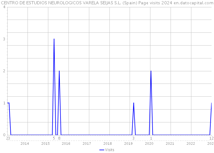 CENTRO DE ESTUDIOS NEUROLOGICOS VARELA SEIJAS S.L. (Spain) Page visits 2024 