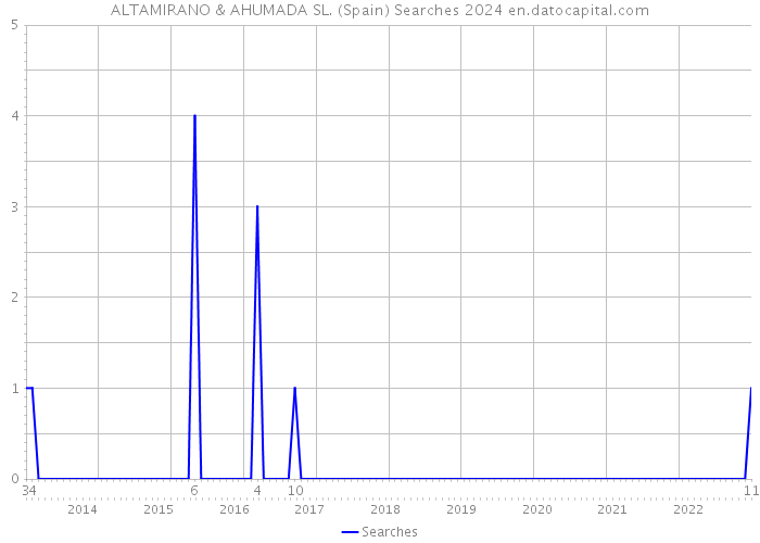 ALTAMIRANO & AHUMADA SL. (Spain) Searches 2024 