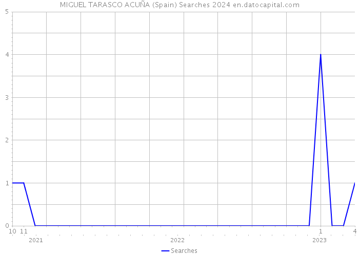 MIGUEL TARASCO ACUÑA (Spain) Searches 2024 