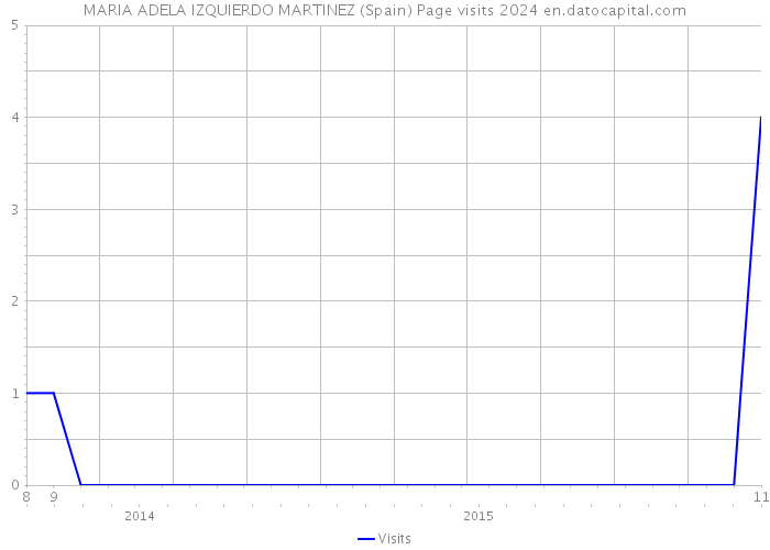 MARIA ADELA IZQUIERDO MARTINEZ (Spain) Page visits 2024 