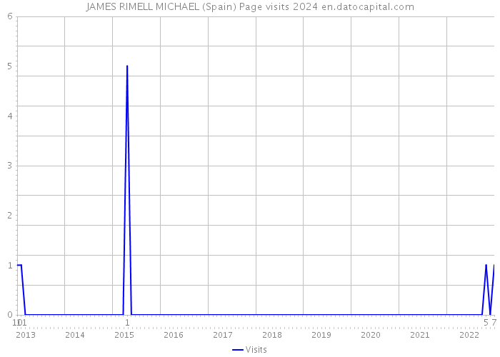 JAMES RIMELL MICHAEL (Spain) Page visits 2024 