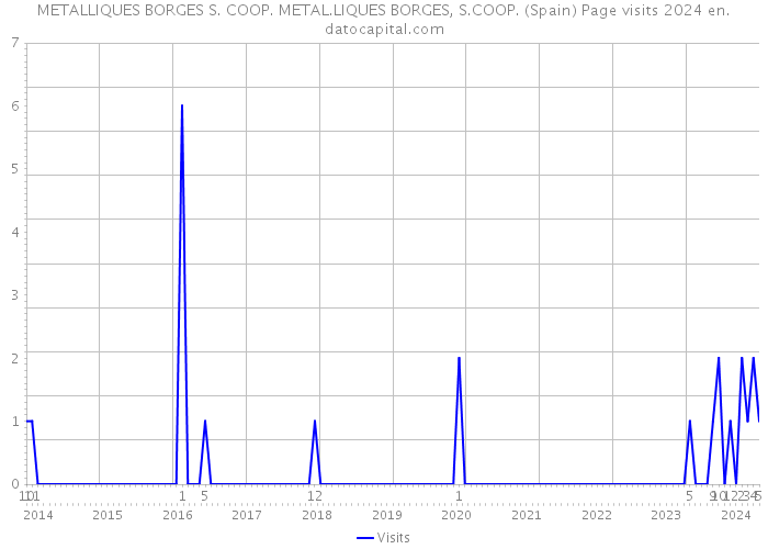 METALLIQUES BORGES S. COOP. METAL.LIQUES BORGES, S.COOP. (Spain) Page visits 2024 