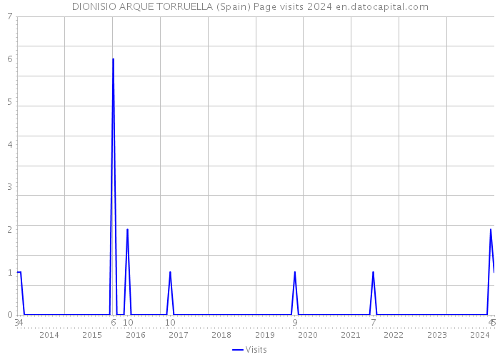 DIONISIO ARQUE TORRUELLA (Spain) Page visits 2024 