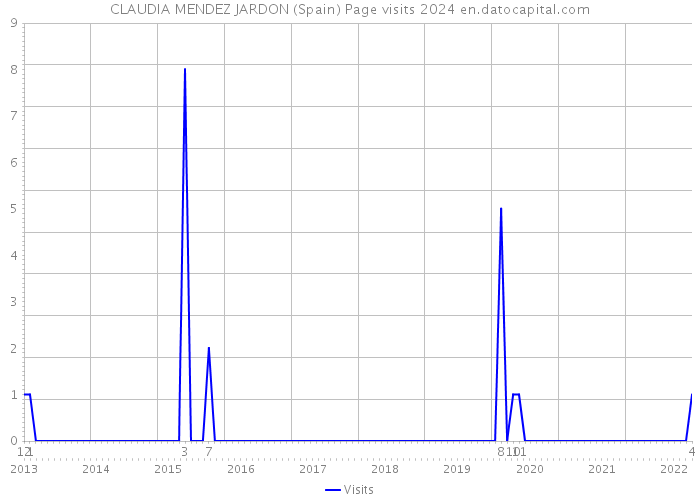 CLAUDIA MENDEZ JARDON (Spain) Page visits 2024 