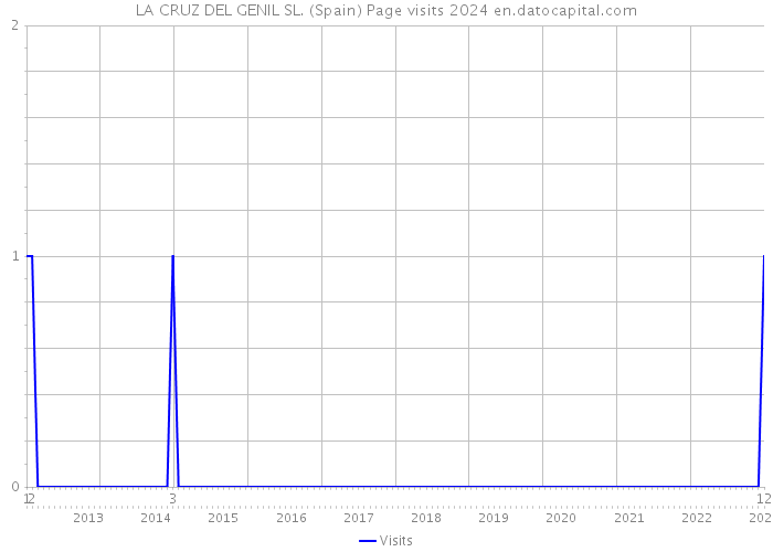LA CRUZ DEL GENIL SL. (Spain) Page visits 2024 