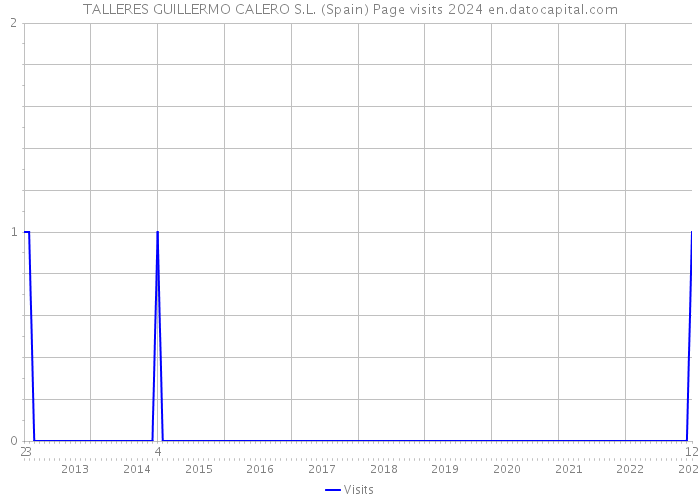 TALLERES GUILLERMO CALERO S.L. (Spain) Page visits 2024 