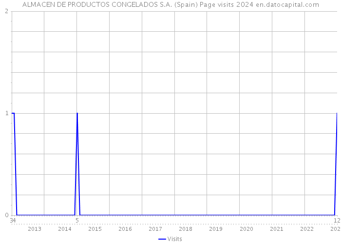 ALMACEN DE PRODUCTOS CONGELADOS S.A. (Spain) Page visits 2024 