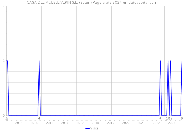 CASA DEL MUEBLE VERIN S.L. (Spain) Page visits 2024 