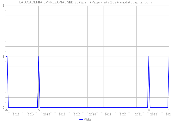 LA ACADEMIA EMPRESARIAL SBD SL (Spain) Page visits 2024 