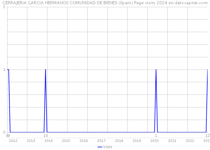 CERRAJERIA GARCIA HERMANOS COMUNIDAD DE BIENES (Spain) Page visits 2024 