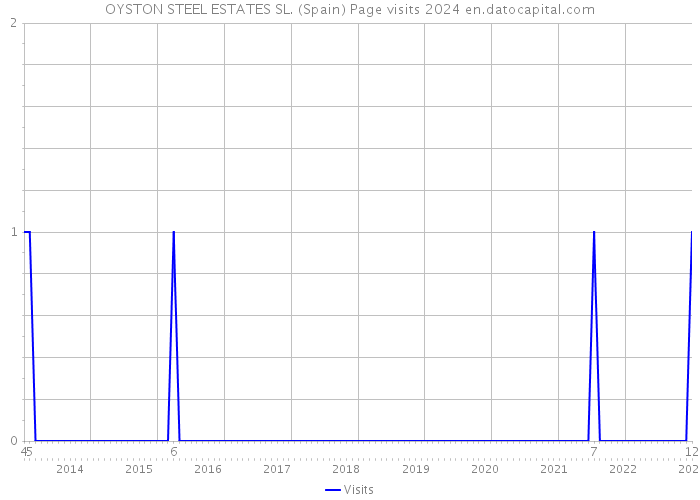 OYSTON STEEL ESTATES SL. (Spain) Page visits 2024 