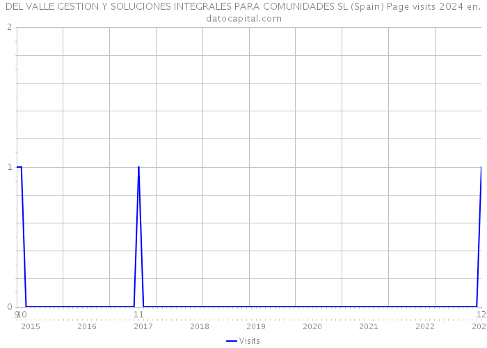 DEL VALLE GESTION Y SOLUCIONES INTEGRALES PARA COMUNIDADES SL (Spain) Page visits 2024 