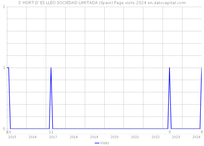 S' HORT D' ES LLEO SOCIEDAD LIMITADA (Spain) Page visits 2024 