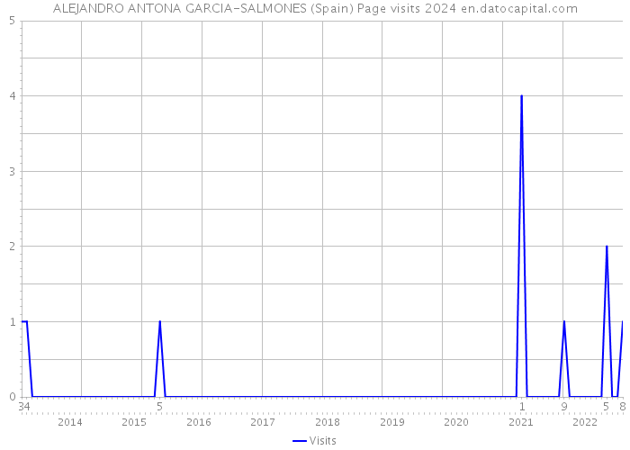 ALEJANDRO ANTONA GARCIA-SALMONES (Spain) Page visits 2024 