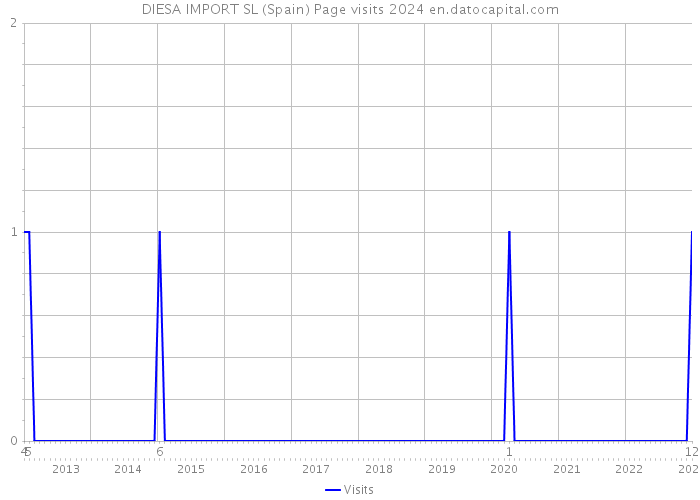 DIESA IMPORT SL (Spain) Page visits 2024 