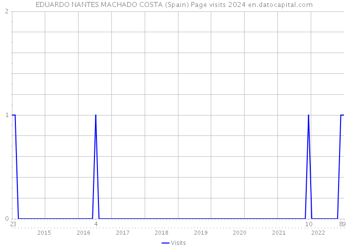 EDUARDO NANTES MACHADO COSTA (Spain) Page visits 2024 