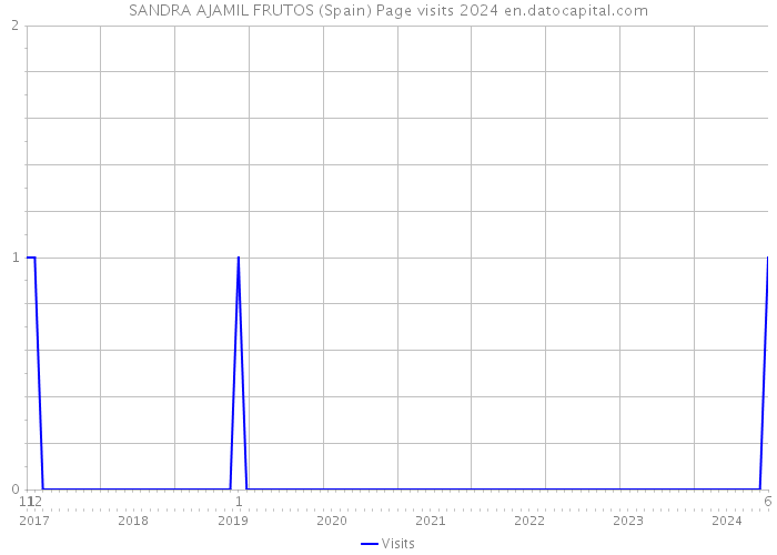 SANDRA AJAMIL FRUTOS (Spain) Page visits 2024 