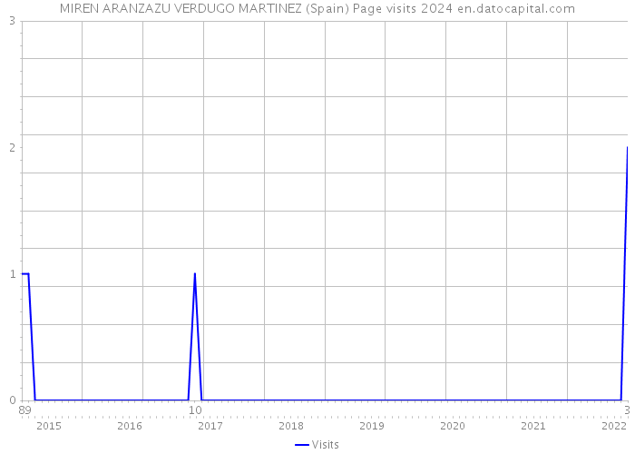 MIREN ARANZAZU VERDUGO MARTINEZ (Spain) Page visits 2024 