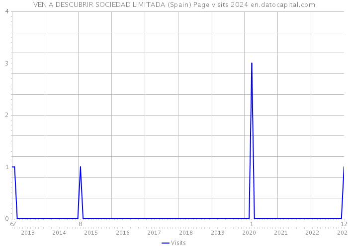 VEN A DESCUBRIR SOCIEDAD LIMITADA (Spain) Page visits 2024 