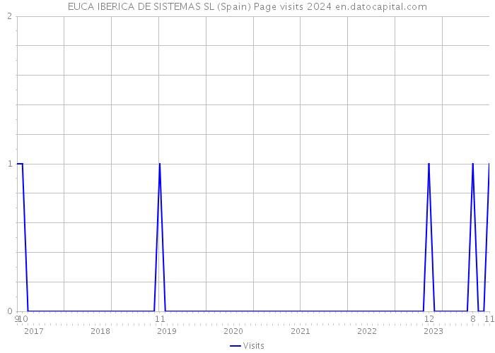 EUCA IBERICA DE SISTEMAS SL (Spain) Page visits 2024 