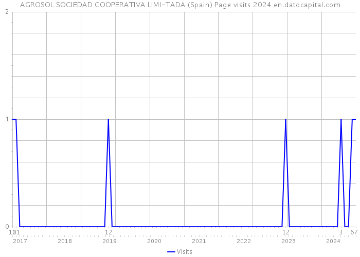 AGROSOL SOCIEDAD COOPERATIVA LIMI-TADA (Spain) Page visits 2024 